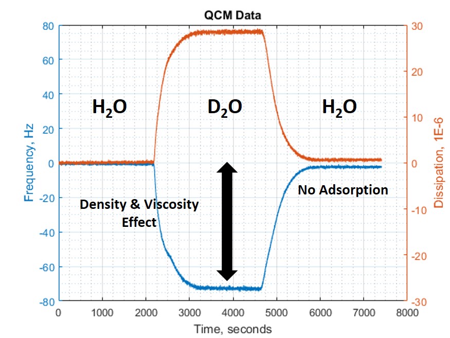 QCM Data Example